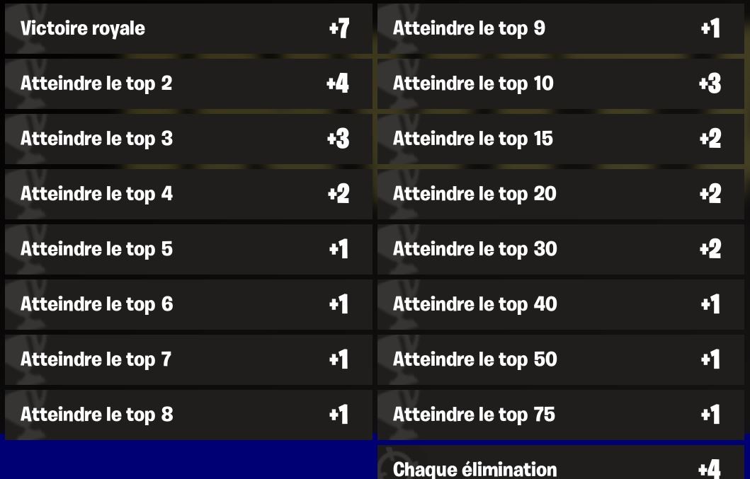 Fortnite FNCS Solo Invitational: Clasificación, resultados, información ...