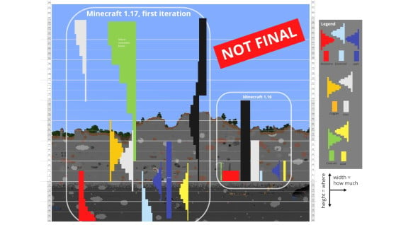 Comparación entre la distribución del mineral antiguo y la de esta snapshot. - Minecraft