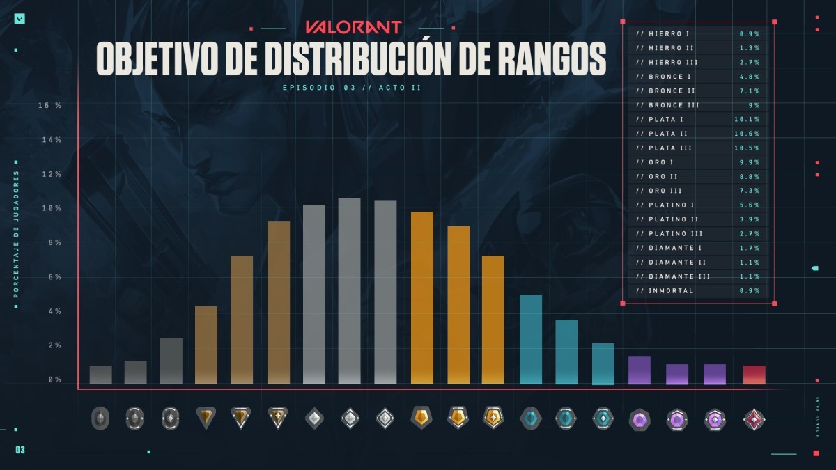 Valorant Riot planea grandes cambios a los rangos, y así es como te