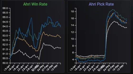 Con un leve incremento en la tasa de victorias, la popularidad de Ahri se ha multilpicado por cuatro - League of Legends