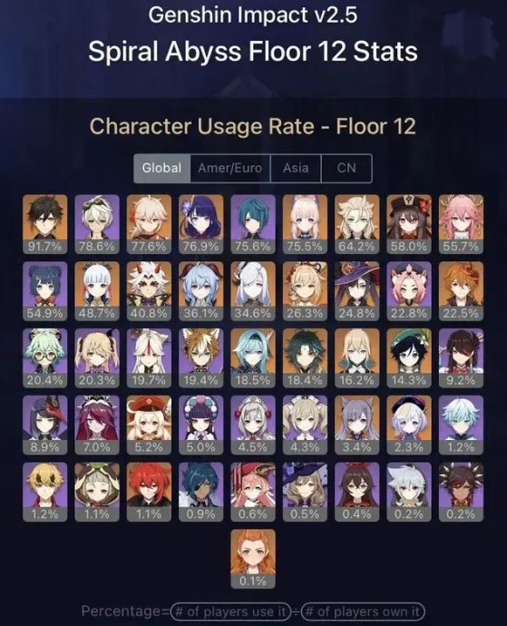 Porcentaje de uso de los personajes en la Planta 12 de la Espiral del Abismo - Genshin Impact