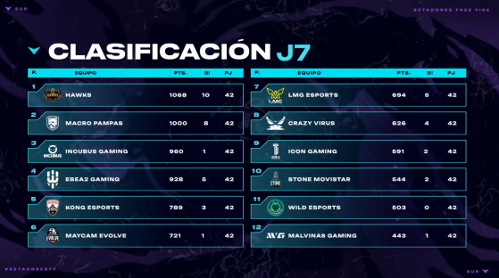 Free Fire: Una semana más donde los halcones siguen en la punta, Hawks sigue dominando Retadores Sur en la semana 7