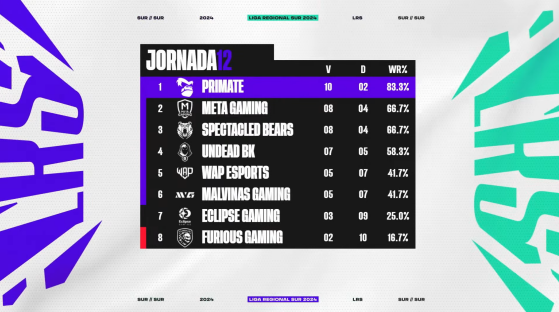 LoL: Un solo equipo sigue dominando la LRS, Primate toma la victoria ante Spectacled Bears y mantiene el primer lugar de la tabla