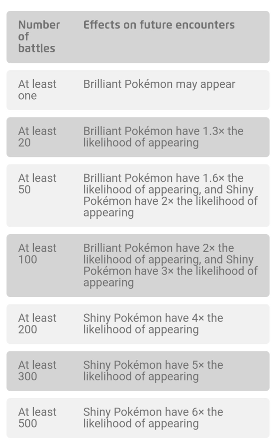 Los pokémon brillantes son aquellos con mejores IV ¡No tienen nada que ver con los 'shinies'! - Pokémon Espada y Escudo