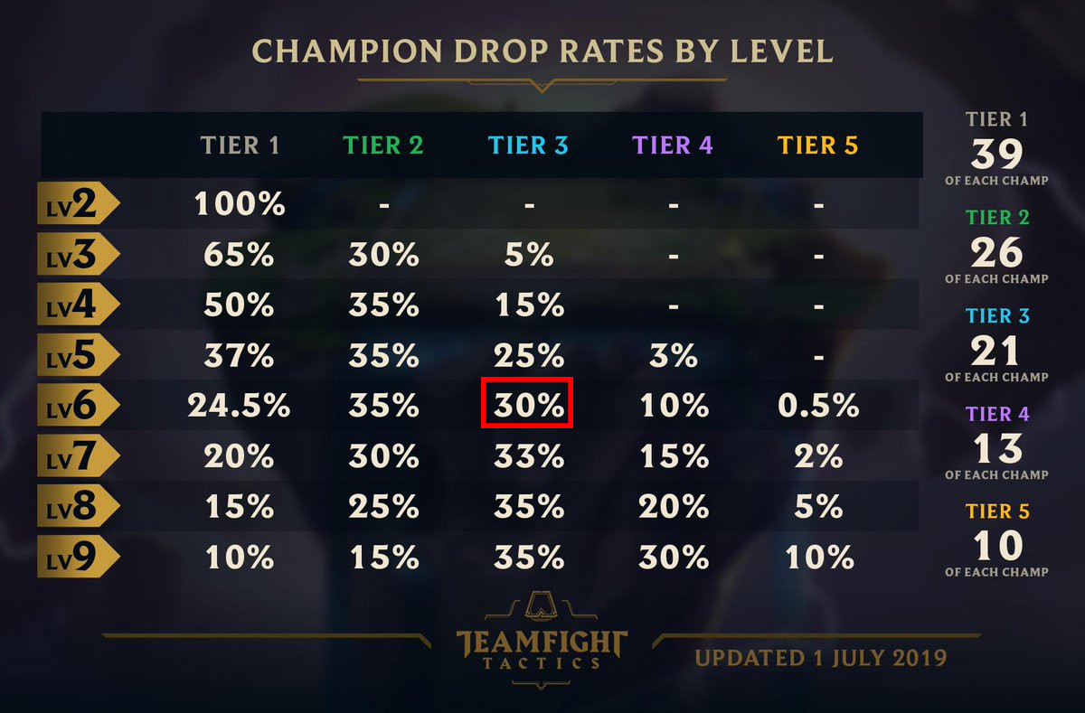 Lol teamfight tactics tft estad sticas y probabilidades millenium