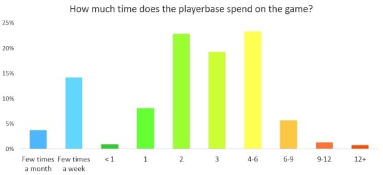 Cerca del 70% de los jugadores juega 3 horas o menos al día - League of Legends