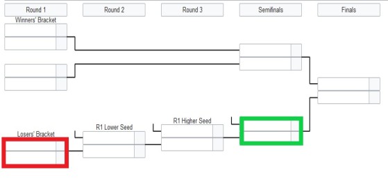 Fnatic empezará en la eliminatoria remarcada en rojo y tendrá que llegar hasta la verde. - League of Legends