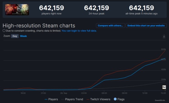 Más de 600.000 jugadores disfrutan ya de New World (vía SteamDB) - New World