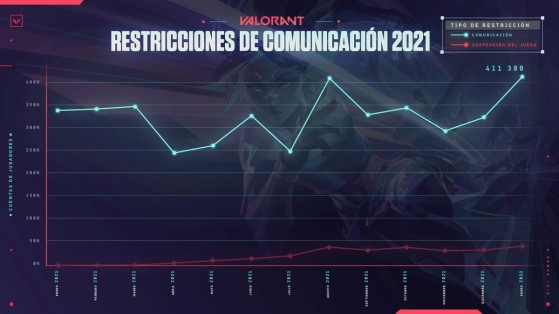 Esta es la gráfica de sanciones por toxicidad compartida por Riot Games - Valorant