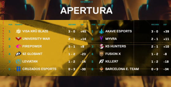 Valorant: Dos equipos que siguen manteniendo el invicto, KRU Blaze y Akave siguen con el marcador de derrotas en 0 en la Game Changers