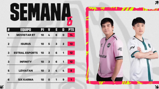 LoL: Termina la fase regular con R7 en la punta de la tabla y un empate de EST con INF dentro de la LLA