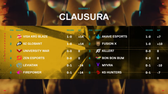 Valorant: Un comienzo fuerte para 9z que logra vencer a Leviatán en primera semana de Game Changers