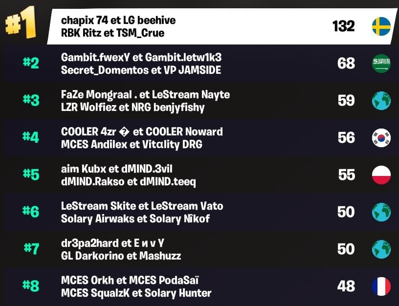 Fncs Week 2 Leaderboard 2024 Leann Myrilla