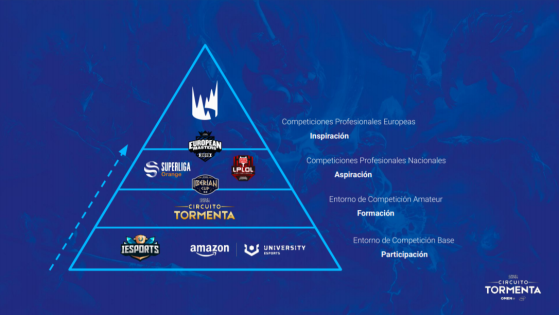 Este es el esquema de competiciones de League of Legends para los jugadores españoles. - League of Legends