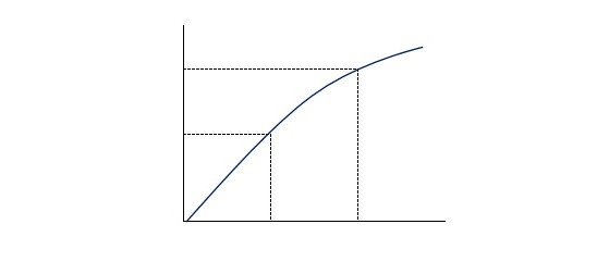 Esta no es la fórmula exacta, pero la gráfica se parecería a está, aunque nunca dejaría de subir. - Valorant
