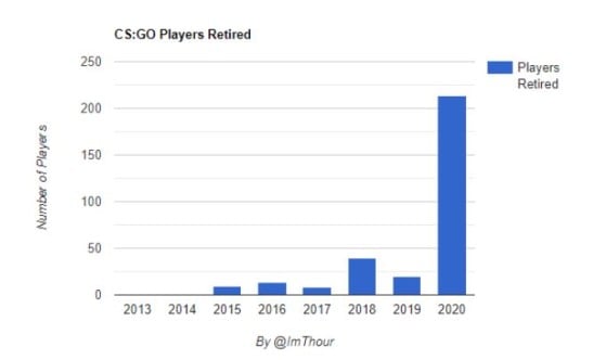 El número de jugadores retirados de CS:GO es el mayor de la historia - Counter Strike : Global Offensive