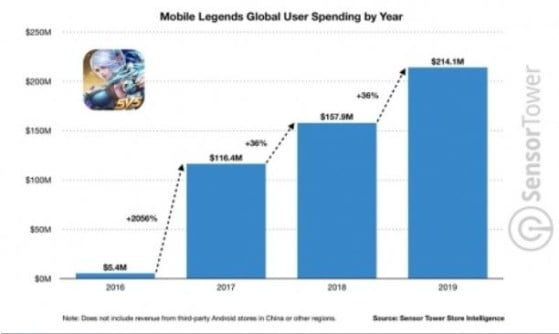 Sin incluir el mercado chino, Mobile Legends acumula más de 500 millones en ingresos - League of Legends