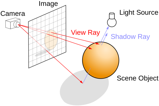 Un diagrama bastante simple que ilustra el principio del ray tracing. - Millenium
