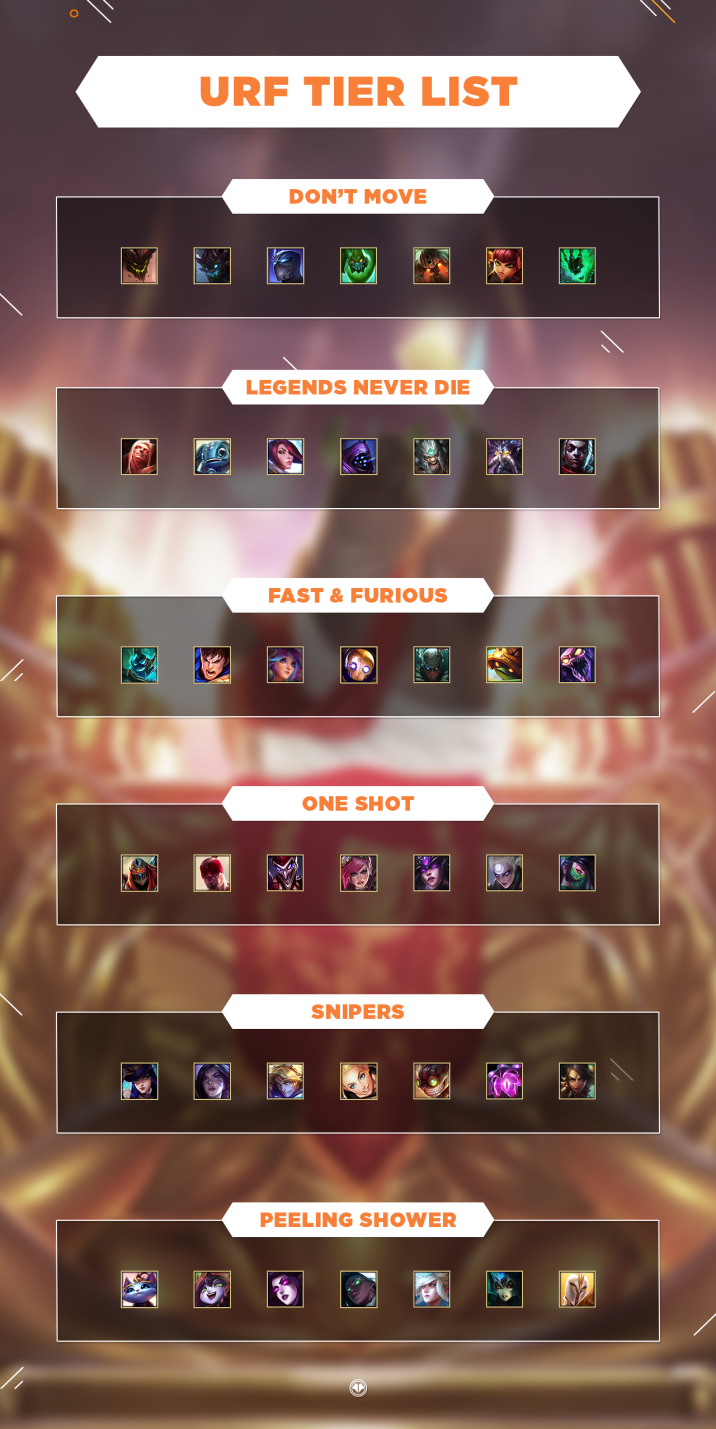LoL URF Tier List, Mejores campeones del parche 10.20 para el modo de