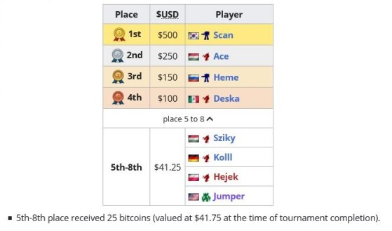 Los puestos del 5º al 8º reciben 25 bitcoins (41,75$ al momento de la competición) - Millenium