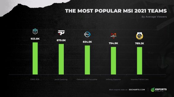 Los equipos más populares del MSI 2021. Vía Esports Charts. - League of Legends