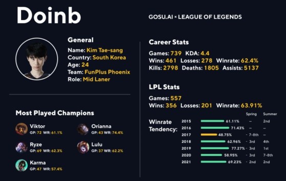 Doinb acumula unas estadísticas generales impresionantes - League of Legends