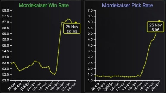 Mordekaiser acumula unas estadísticas bestiales (montaje con imágenes de LoLalytics) - League of Legends