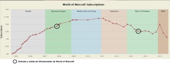 Todos los MMO bajaron junto a World of Warcraft, por lo que podría deberse a causas externas - League of Legends