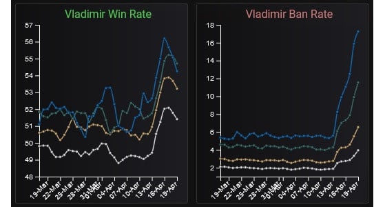 Vladimir se ha convertido en un verdadero problema - League of Legends