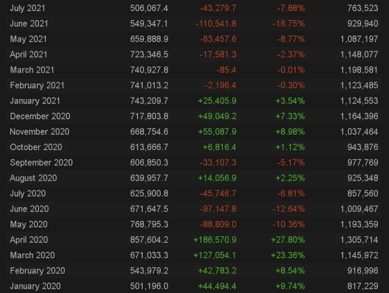 El promedio mensual de jugadores de CS:GO ha disminuido desde principios de 2021 - Counter Strike 2