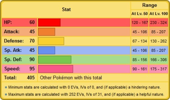 Las estadísticas básicas de Parchirisu son pauérrimas - Pokémon Diamante Brillante / Perla Reluciente