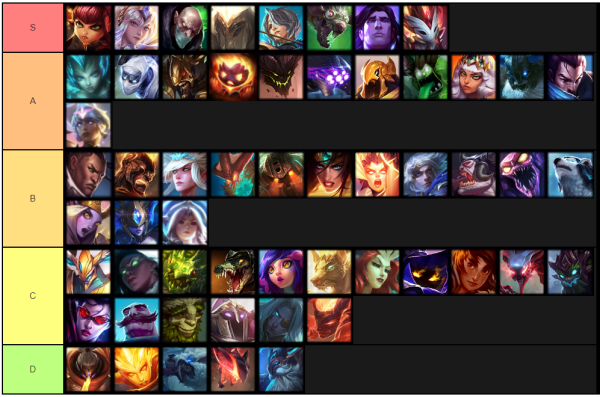 TIER LIST Parche 4.0 - Campeones con mas Winrate 