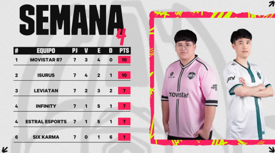 LoL: El arcoíris queda por encima en la tabla de la LLA, R7 derrota a Six Karma y toma el primer lugar del torneo