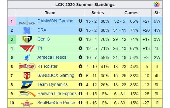 DRX, DAMWON, Gen.G, T1 y Afreeca Freecs ya están en los playoffs de LCK (tabla de Leaguepedia) - League of Legends