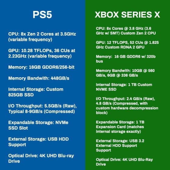 PS5 / Xbox Series X: Especificaciones técnicas - PS5 vs Xbox Series X: La  gran comparativa precio, juegos, potencia, sistema, reservas y mucho más -  Millenium