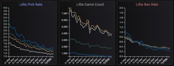 Las estadísticas de Lillia han descendido a lo largo de las últimas semanas - League of Legends