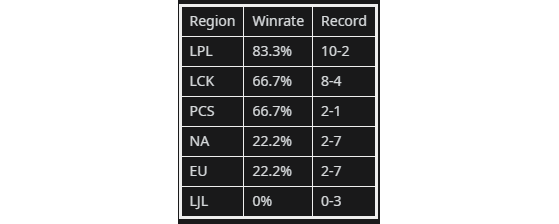 Los ratio de victoria de las regiones presentes en estos mundiales - League of Legends