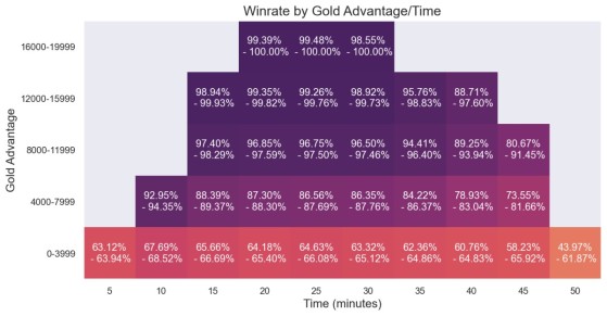 Porcentaje de victorias según la diferencia de oro en cada minuto - League of Legends