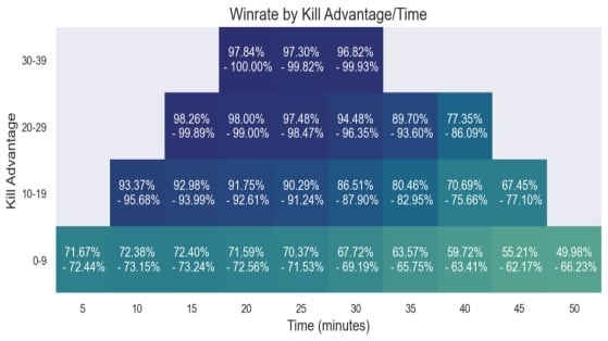 Porcentaje de victorias según la diferencia de bajas en cada minuto - League of Legends