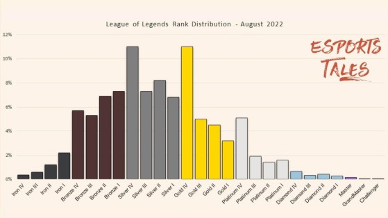 Actualmente, solo un 64% de los jugadores de League of Legends ha superado el rango Plata I - League of Legends