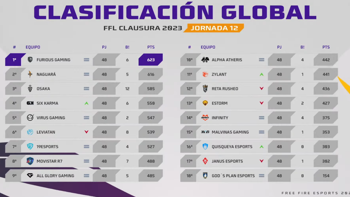 Ffl Table Free Fire: El poder de Furious los mantiene en el primer de la FFL pero ...