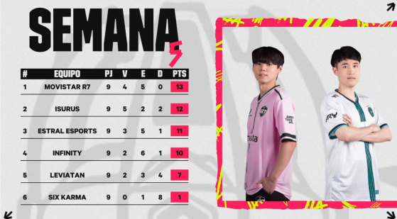 LoL: La tabla alta se pone más pareja, el equipo de R7 sigue en la punta del torneo pero con diferencia mínima en la LLA
