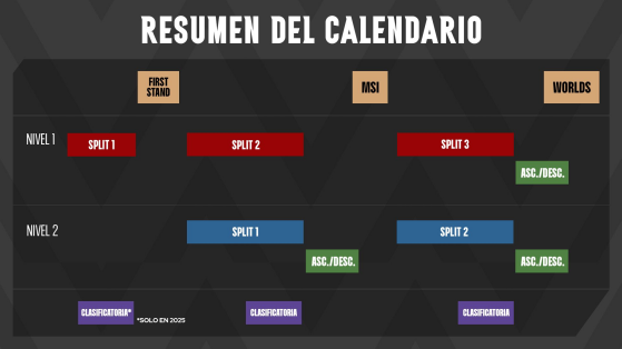 LoL: Dale la bienvenida a las nuevas competiciones del Tier 2, te presentamos todos los detalles para el competitivo en el 2025