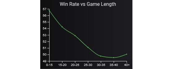 La gráfica marca un pronunciado descenso durante los 40 primeros minutos de partida que apenas se recupera - League of Legends
