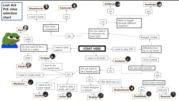 Lost Ark: Choose the class of your character with a diagram that is as fun as it is useful