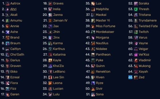 Estos son todos los campeones desbloqueados por defecto en ARAM (a través de WikiLoL) - League of Legends