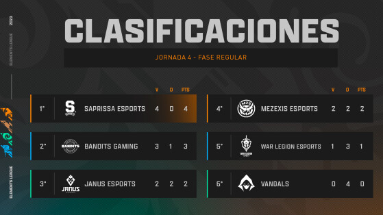 LoL: El equipo de Saprissa sigue dominando la Elements League durante la jornada 4
