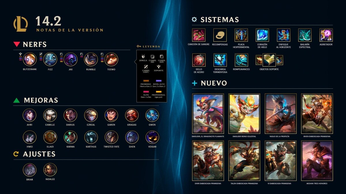 Lol tenemos cambios importantes para la versi n 14 2 nerfeos