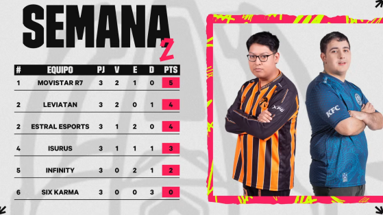 LoL: El arcoíris se mantiene en el primer lugar de la tabla de la LLA, R7 se lleva el triunfo ante Isurus en el día 3