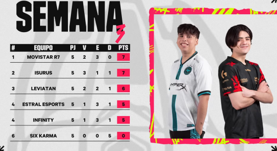 LoL: Cerramos la semana número 3 de la LLA, el equipo de R7 mantiene el primer lugar pero Isurus acecha de cerca